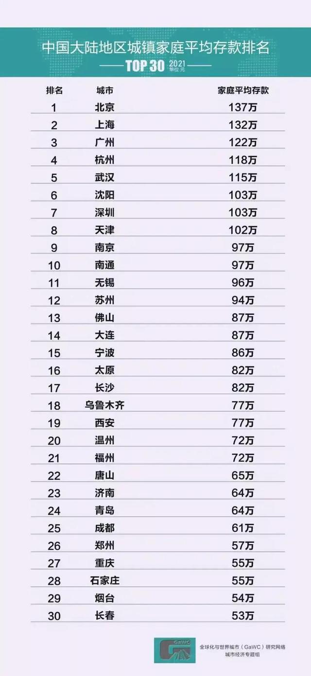 2021城镇家庭存款出炉！希望这次看到榜单的伙伴没有拖后腿