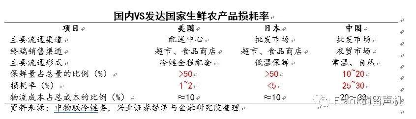 5万亿硝烟弥漫的生鲜大战（中）-得供应链者得天下