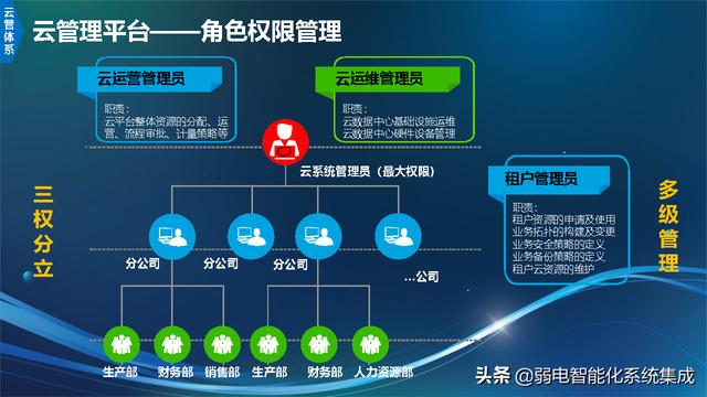 信息化技术架构规划