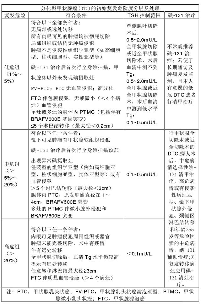 復發危險度分層評估指導分化型甲狀腺癌個性化治療