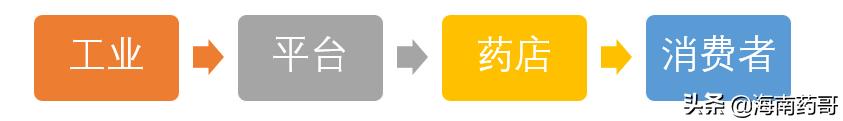 医药电商平台的终极模式，砍掉所有业务员？