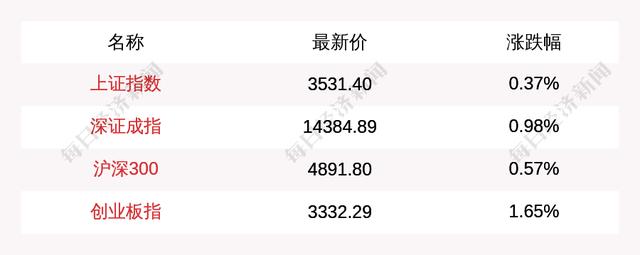 每经14点湖南郴州一直升机坠落，3人不幸遇难；生态环境部：全国已有2500万户完成清洁取暖改造；BIPV概念股午后回暖