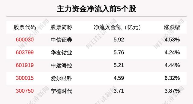 每经14点湖南郴州一直升机坠落，3人不幸遇难；生态环境部：全国已有2500万户完成清洁取暖改造；BIPV概念股午后回暖