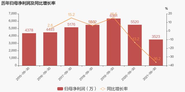 图解季报 宏辉果蔬 2021年前三季度归母净利润为3523万元 同比下降36 2 全网搜