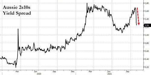 收紧货币政策箭在弦上：澳联储拒绝购买关键债券，各期限收益率直接爆表