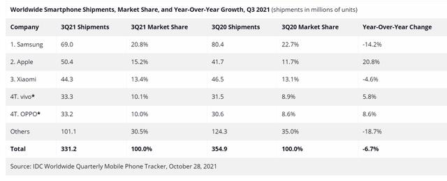 三季度国内手机市场出货报告出炉：vivo、OPPO、荣耀前三