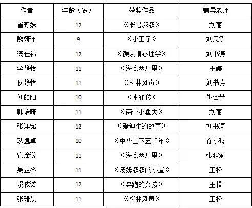 【亲子悦读】2021年暑期“亲子悦读”获奖名单公布暨优秀作品展（四）快看看有你家孩子吗？