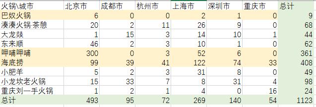 火锅店怎么开才成功？开在奶茶店旁边 | 数字化的秘密
