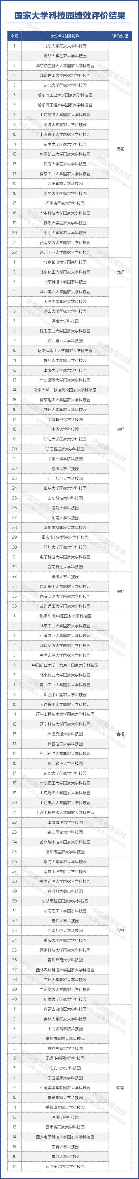 17家不合格！科技部、教育部公布国家大学科技园绩效评价结果