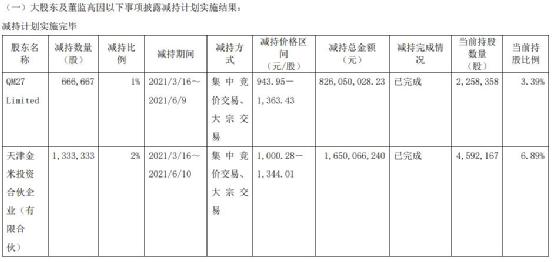 肖战代言的石头科技：股东减持不断 第三季净利下滑