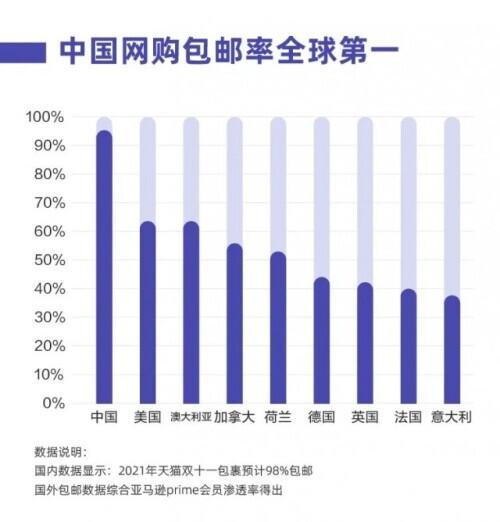 中国正在成为一个包邮国，这件事比想象中更加厉害