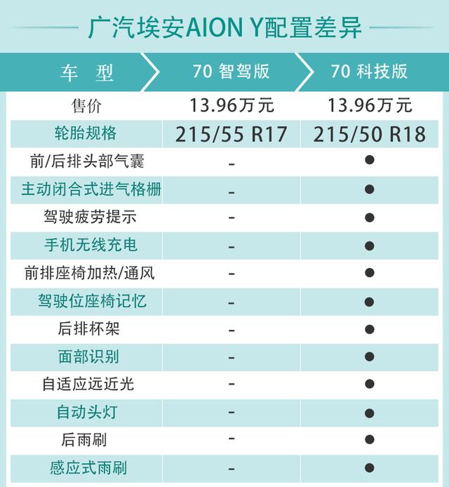 广汽埃安AION Y购车手册 70科技版最值得推荐