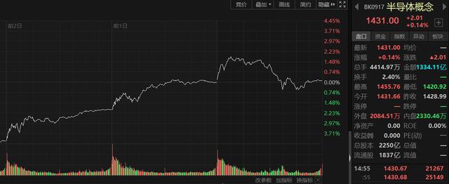 涨价风波扩散！军工连日异动后释放大涨，成交量渐恢复至节前水平