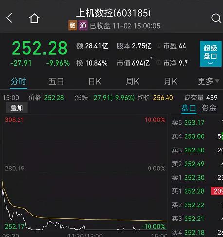 A股突然跳水！周期股全线大跌，5000亿"免税茅"又跌8%！商务部发文刷屏，经济日报：不要误读！军工、食品都爆发了
