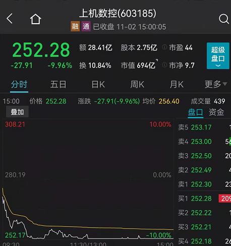 A股突然跳水！周期股全线大跌，5000亿"免税茅"又跌8%！商务部发文刷屏，经济日报：不要误读！军工、食品都爆发了