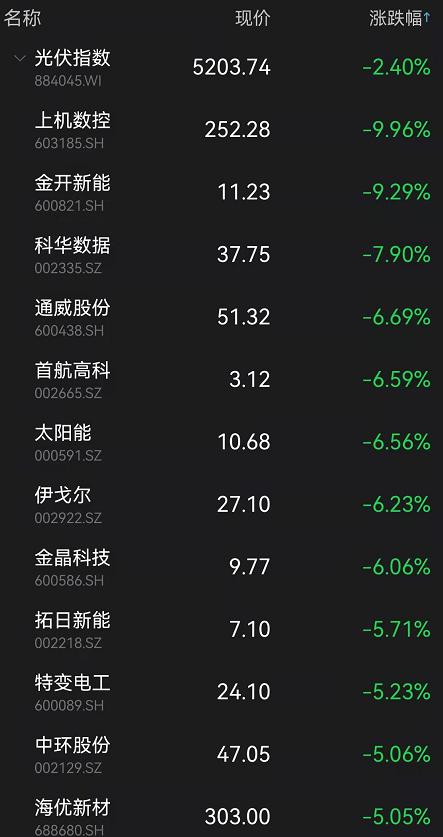 A股突然跳水！周期股全线大跌，5000亿"免税茅"又跌8%！商务部发文刷屏，经济日报：不要误读！军工、食品都爆发了