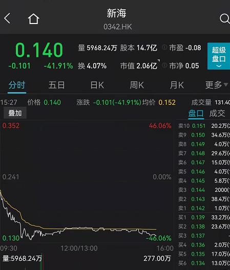 A股突然跳水！周期股全线大跌，5000亿"免税茅"又跌8%！商务部发文刷屏，经济日报：不要误读！军工、食品都爆发了