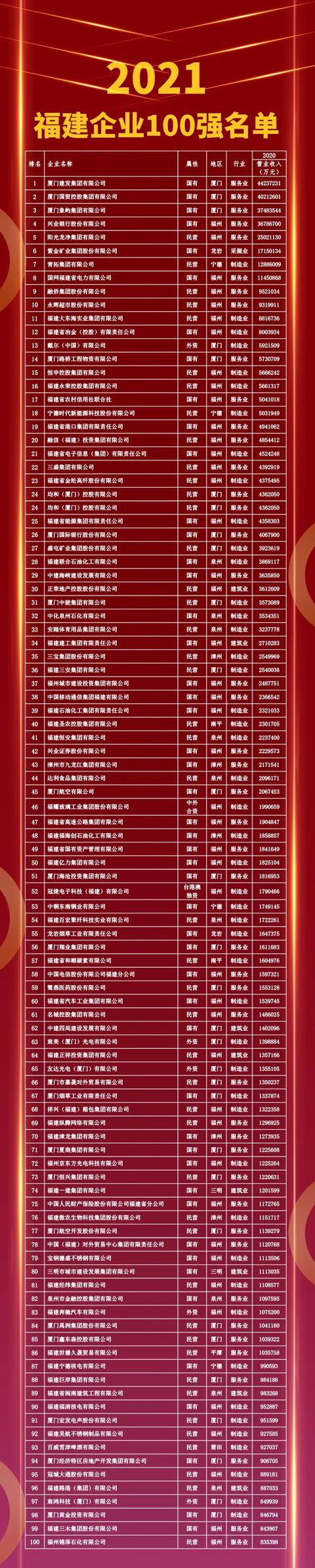 2021福建企业100强榜单揭晓！有你熟悉的吗？