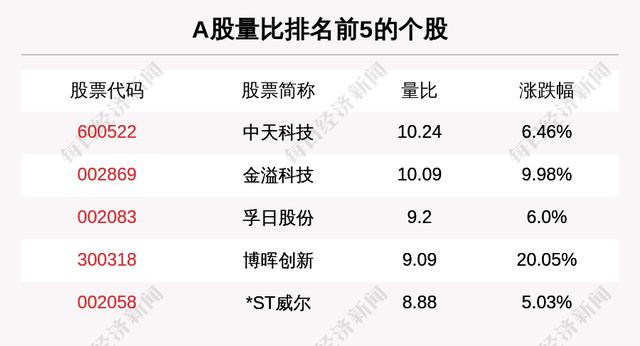 主力资金净流入最多的是这5只个股