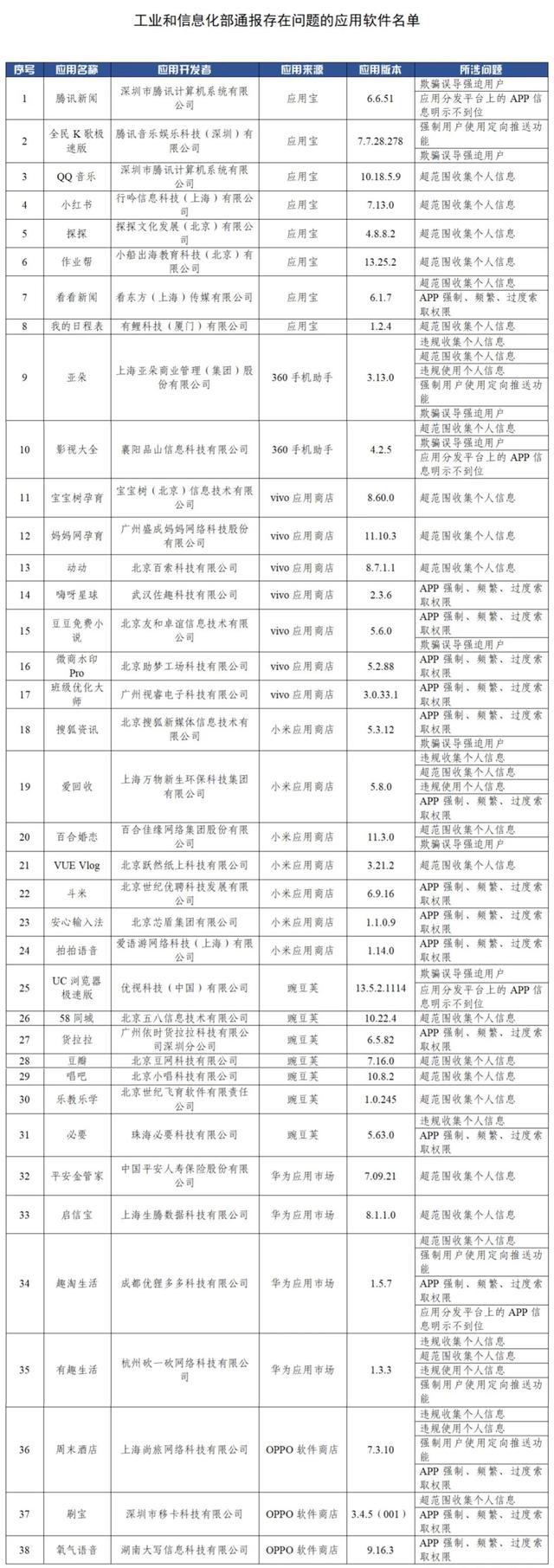 工信部通报38款违规APP，腾讯新闻、QQ音乐、小红书等APP在列