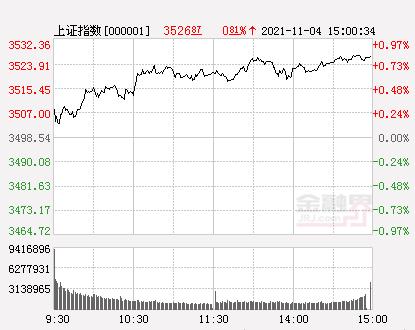 收评：A股高开高走沪指涨0.81%，元宇宙概念大涨，食品饮料、汽车、电力等行业集体爆发
