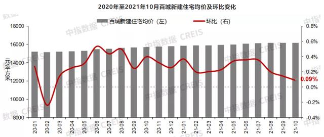 跌！跌！跌！全国13个主要城市二手房上升行情宣告中止