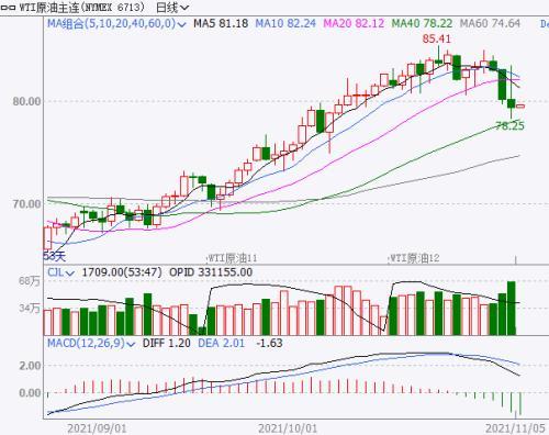 拜登失望了！OPEC+“不听招呼”，国际油价“过山车”！国家能源集团煤炭产量创历史新高