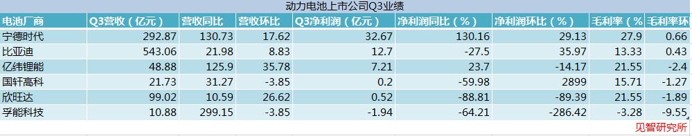 全球电池厂商大PK，一二线差距究竟有多大？| 见智研究