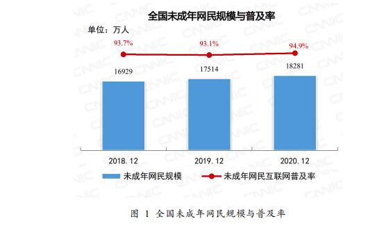 最严游戏防沉迷新规实施至今 防沉迷系统已覆盖超八成未成年用户