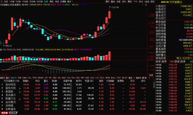 《天下财经》：今日股市 指数窄幅震荡 下周看涨看跌？元宇宙持续火爆 关注硬件还是软件？