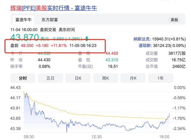 辉瑞口服抗新冠药来了，高危患者住院、死亡风险直降89%！股价狂飙，默沙东暴跌10%！疫苗股要懵了？