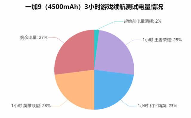 一加9性能续航体验：4小时重测电量剩余多少？