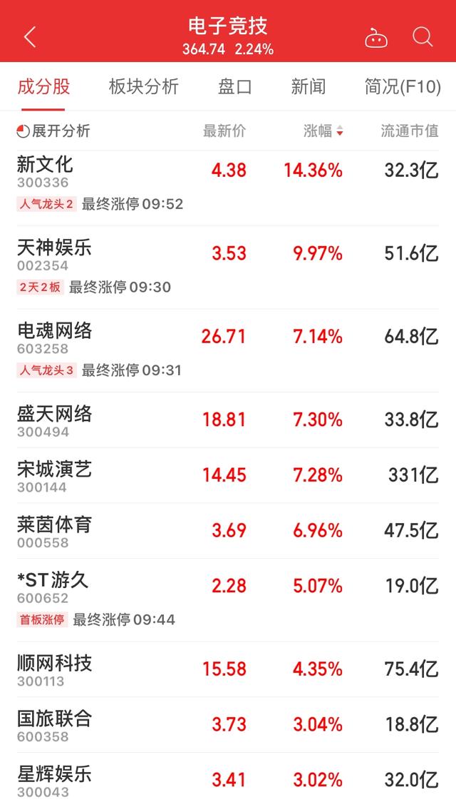 A股走势分化：芯片、疫苗板块重挫，餐旅、环保、锂电领涨，电竞掀上涨潮