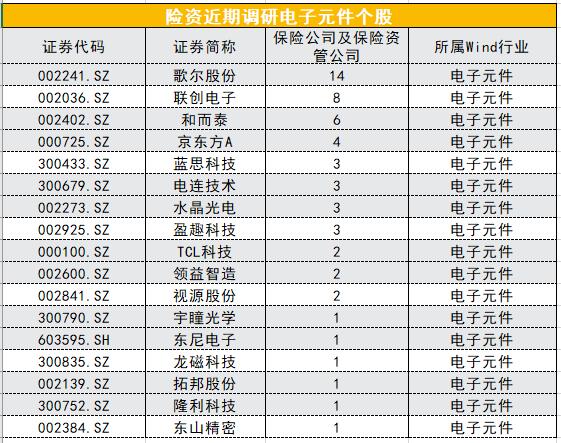 险资新动向：偏爱半导体、锂电和消费电子 看上天齐锂业、兆易创新、歌尔股份