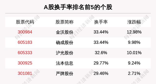 主力资金净流入最多的是这5只个股