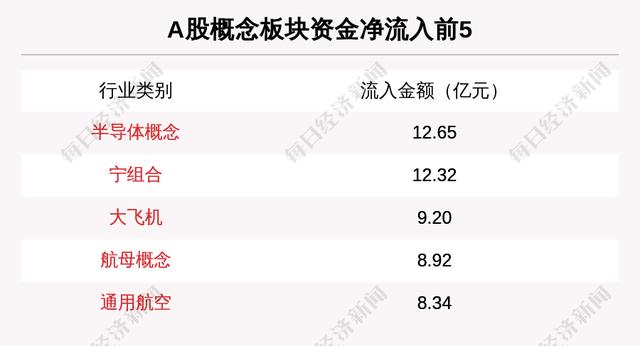 主力资金净流入最多的是这5只个股