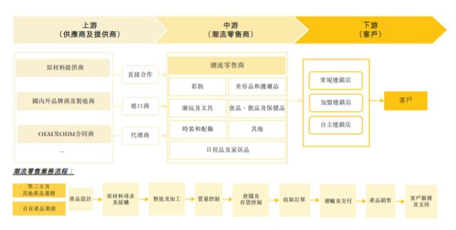 这个“新零售”估值200亿？京东、阿里系都名列股东！GMV年复合增速超200% | IPO见闻