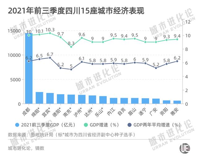 成渝“副中心”竞逐，谁能先跨过8%分界线？