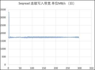 旧瓶装新酒：三星970EVO Plus全面换“芯”后性能实测