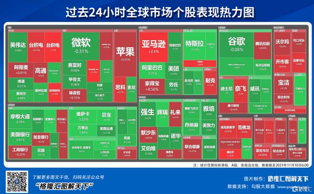 早报 (11.10) | 特斯拉大跌12%，两日蒸发1980亿美元！“元宇宙第一股”飙涨超40%