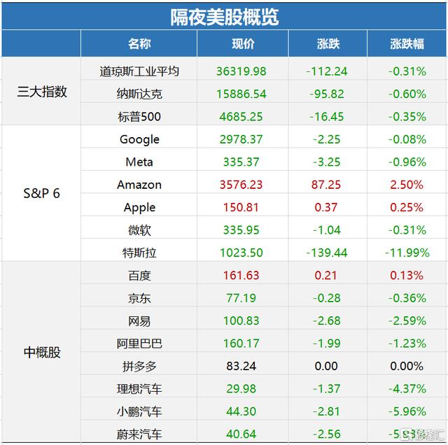 早报 (11.10) | 特斯拉大跌12%，两日蒸发1980亿美元！“元宇宙第一股”飙涨超40%