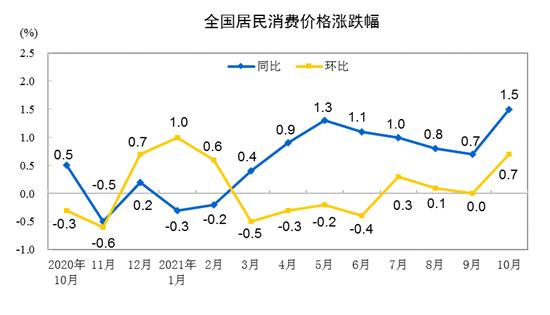 2021年10月份居民消费价格同比上涨1.5% 环比上涨0.7%