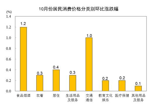 2021年10月份居民消费价格同比上涨1.5% 环比上涨0.7%