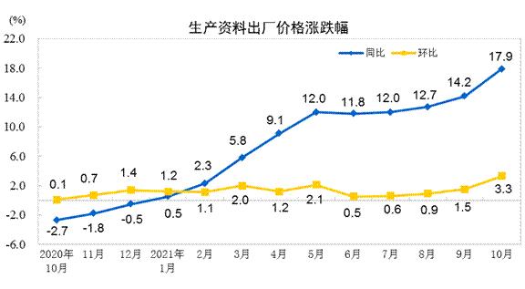 2021年10月份工业生产者出厂价格同比上涨13.5% 环比上涨2.5%