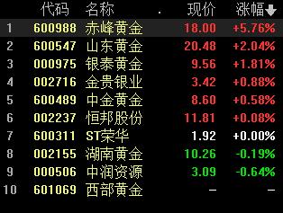 A股三大股指跌超1% 锂资源重挫 煤炭、电力等领跌 元宇宙概念火热