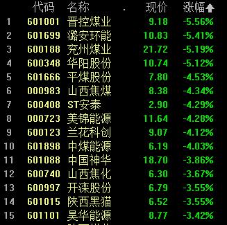 A股三大股指跌超1% 锂资源重挫 煤炭、电力等领跌 元宇宙概念火热