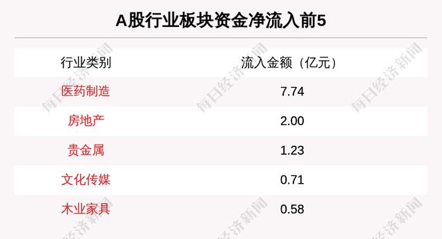主力资金净流入最多的是这5只个股