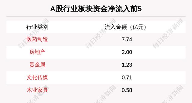 主力资金净流入最多的是这5只个股