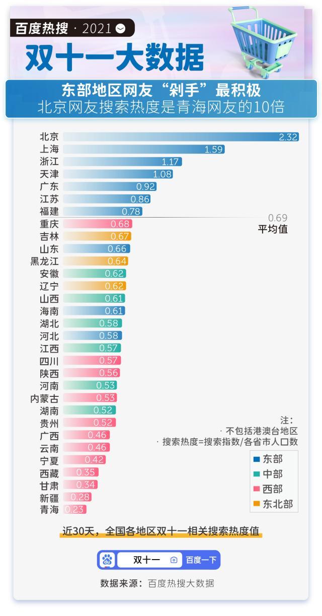 百度热搜双十一大数据：国货搜索上涨42%创近三年最大涨幅，华为、小米、安踏位居前三