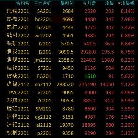 商品期货收盘多数上涨，热卷主力合约涨停，纯碱涨超8%